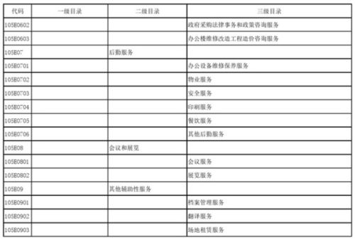 教育部發(fā)布政府購買服務(wù)指導(dǎo)性目錄，信息系統(tǒng)運(yùn)行維護(hù)成重點(diǎn)內(nèi)容